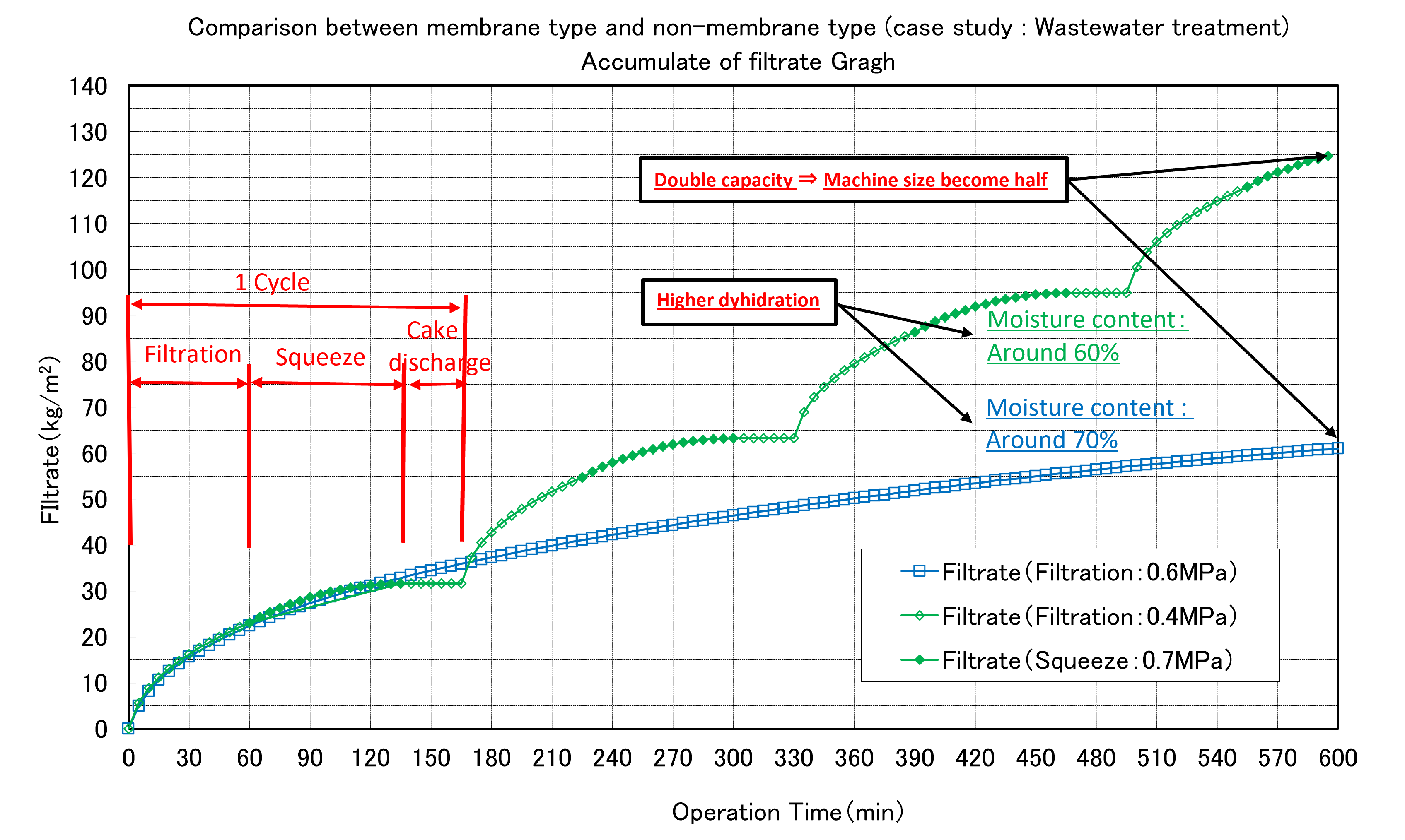 comparizon membrane and non-membrane